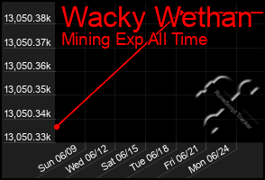 Total Graph of Wacky Wethan