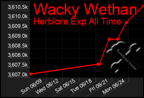 Total Graph of Wacky Wethan