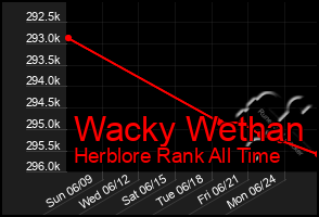 Total Graph of Wacky Wethan