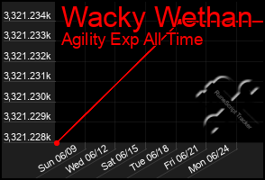 Total Graph of Wacky Wethan