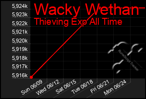 Total Graph of Wacky Wethan