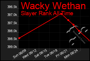 Total Graph of Wacky Wethan