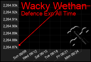 Total Graph of Wacky Wethan