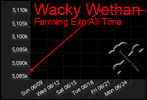 Total Graph of Wacky Wethan