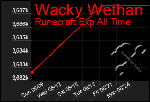 Total Graph of Wacky Wethan