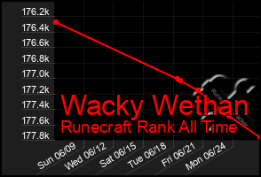 Total Graph of Wacky Wethan