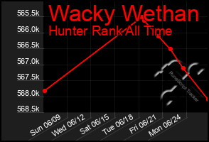 Total Graph of Wacky Wethan