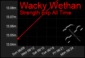 Total Graph of Wacky Wethan