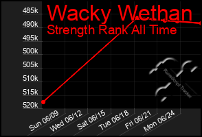 Total Graph of Wacky Wethan