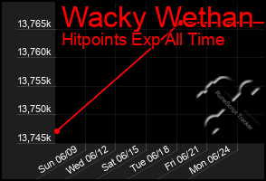 Total Graph of Wacky Wethan