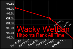 Total Graph of Wacky Wethan