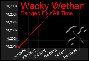 Total Graph of Wacky Wethan