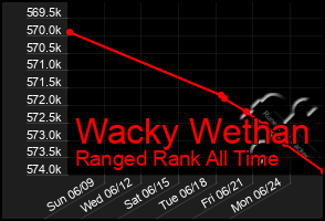 Total Graph of Wacky Wethan