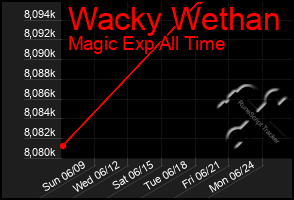 Total Graph of Wacky Wethan