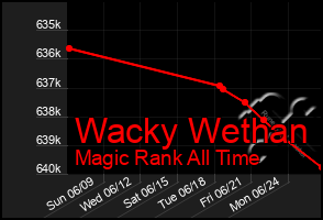 Total Graph of Wacky Wethan