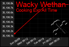 Total Graph of Wacky Wethan