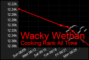 Total Graph of Wacky Wethan