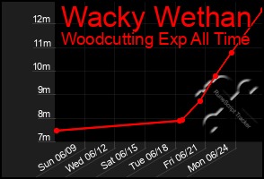 Total Graph of Wacky Wethan