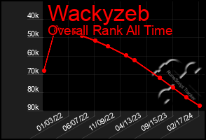 Total Graph of Wackyzeb