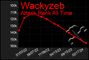 Total Graph of Wackyzeb