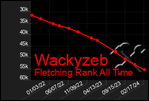 Total Graph of Wackyzeb