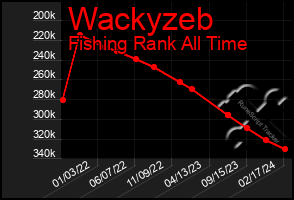 Total Graph of Wackyzeb