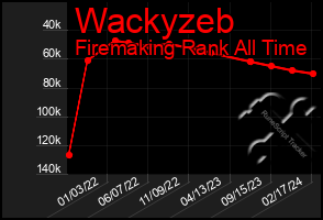 Total Graph of Wackyzeb