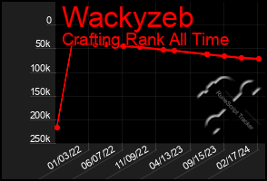 Total Graph of Wackyzeb