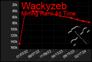 Total Graph of Wackyzeb