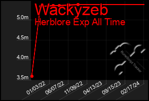 Total Graph of Wackyzeb