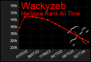 Total Graph of Wackyzeb