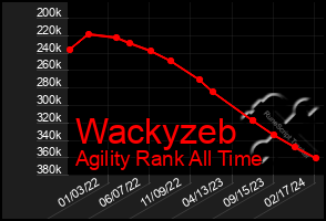 Total Graph of Wackyzeb