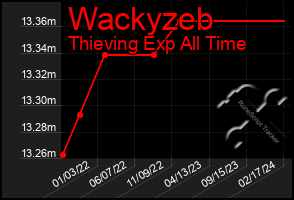 Total Graph of Wackyzeb