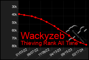 Total Graph of Wackyzeb