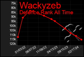 Total Graph of Wackyzeb