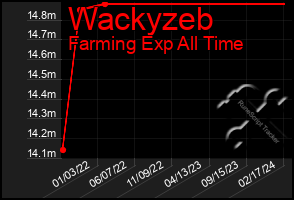 Total Graph of Wackyzeb