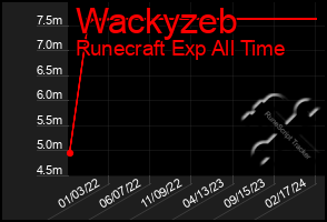 Total Graph of Wackyzeb