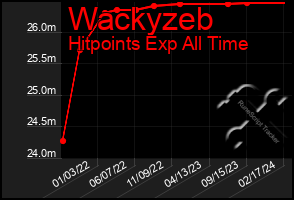 Total Graph of Wackyzeb