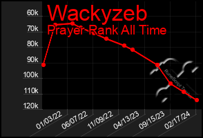 Total Graph of Wackyzeb