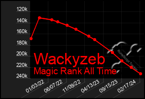 Total Graph of Wackyzeb