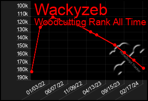 Total Graph of Wackyzeb