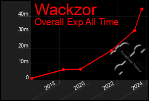 Total Graph of Wackzor