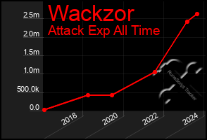 Total Graph of Wackzor