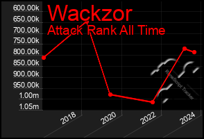 Total Graph of Wackzor