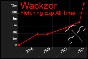 Total Graph of Wackzor