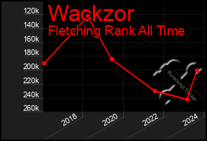 Total Graph of Wackzor