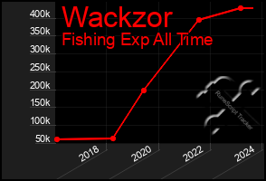 Total Graph of Wackzor