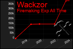 Total Graph of Wackzor