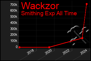 Total Graph of Wackzor