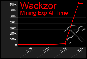 Total Graph of Wackzor